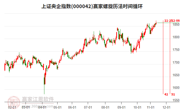 上證央企指數(shù)贏家螺旋歷法時間循環(huán)工具