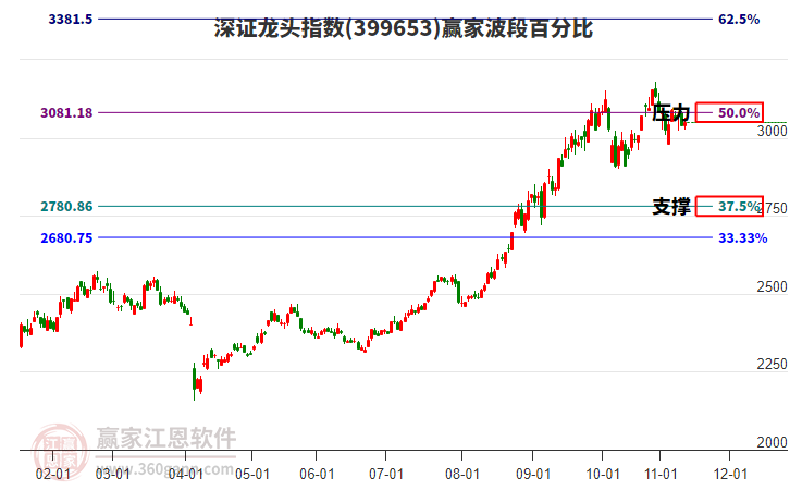 深證龍頭指數(shù)贏家波段百分比工具