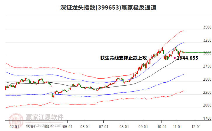 399653深證龍頭贏家極反通道工具