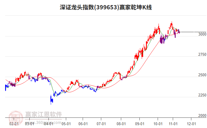 399653深證龍頭贏家乾坤K線工具