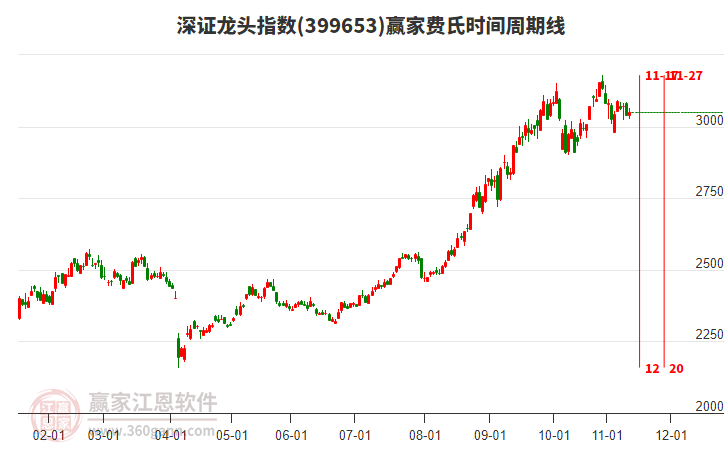 深證龍頭指數(shù)贏家費氏時間周期線工具