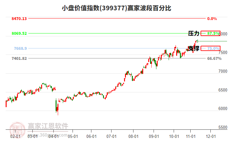 小盤價(jià)值指數(shù)贏家波段百分比工具