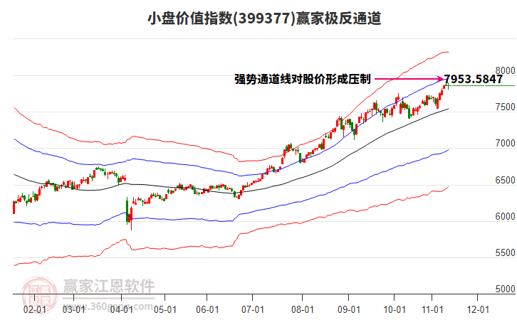 399377小盤價(jià)值贏家極反通道工具