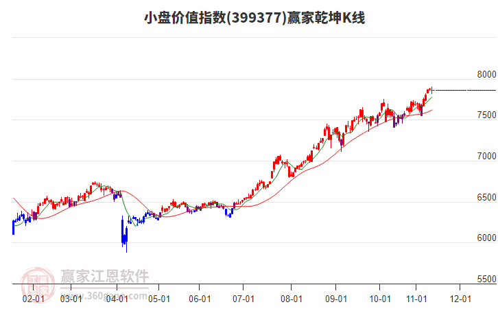 399377小盤價(jià)值贏家乾坤K線工具