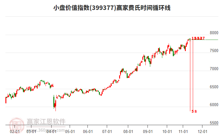 小盤價(jià)值指數(shù)贏家費(fèi)氏時(shí)間循環(huán)線工具