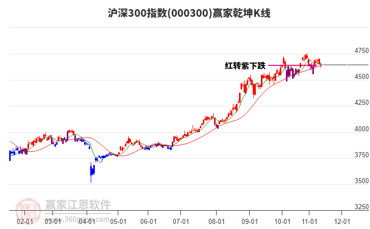 000300滬深300贏家乾坤K線工具