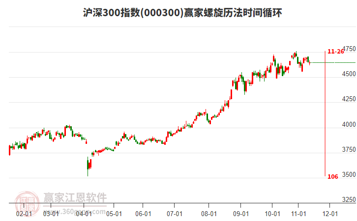 滬深300指數(shù)贏家螺旋歷法時間循環(huán)工具