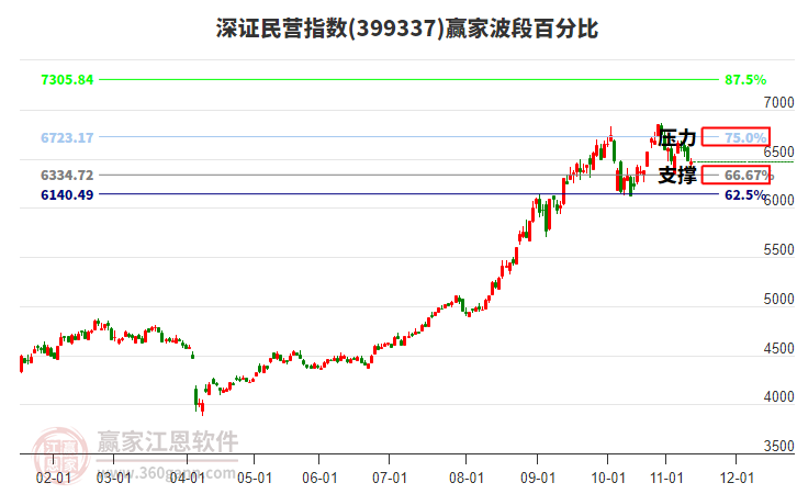 深證民營指數(shù)贏家波段百分比工具