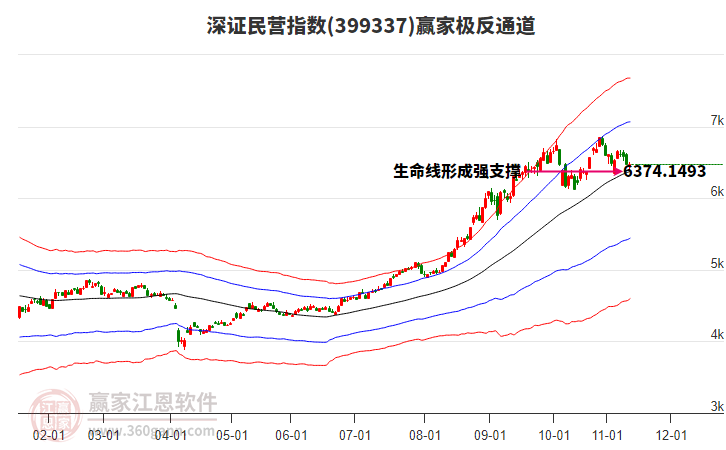 399337深證民營贏家極反通道工具