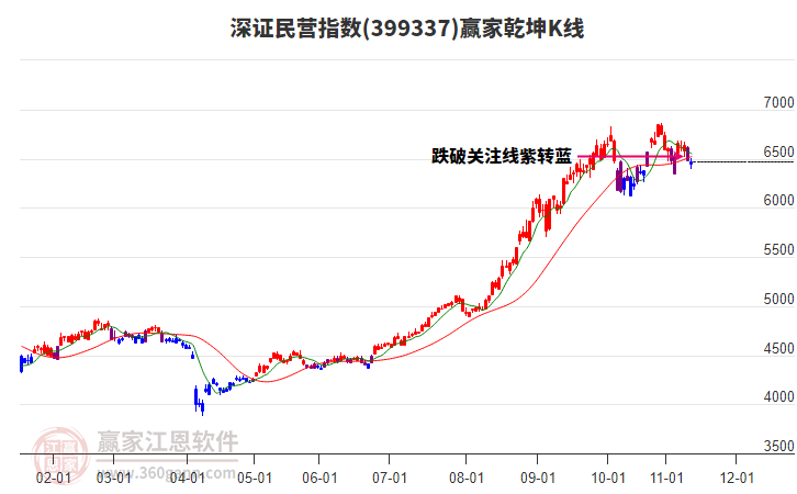399337深證民營贏家乾坤K線工具