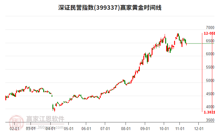 深證民營指數(shù)贏家黃金時(shí)間周期線工具