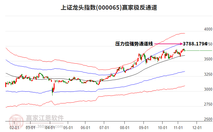 000065上證龍頭贏家極反通道工具