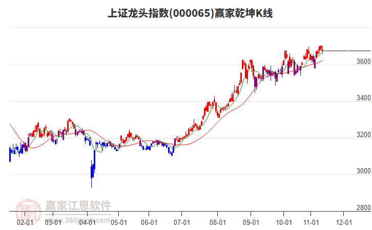 000065上證龍頭贏家乾坤K線工具