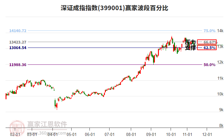 深證成指贏家波段百分比工具