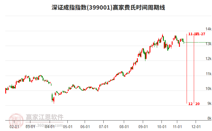 深證成指贏家費(fèi)氏時(shí)間周期線工具