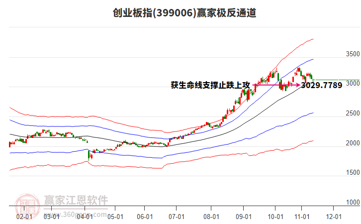 399006創(chuàng)業(yè)板指贏家極反通道工具