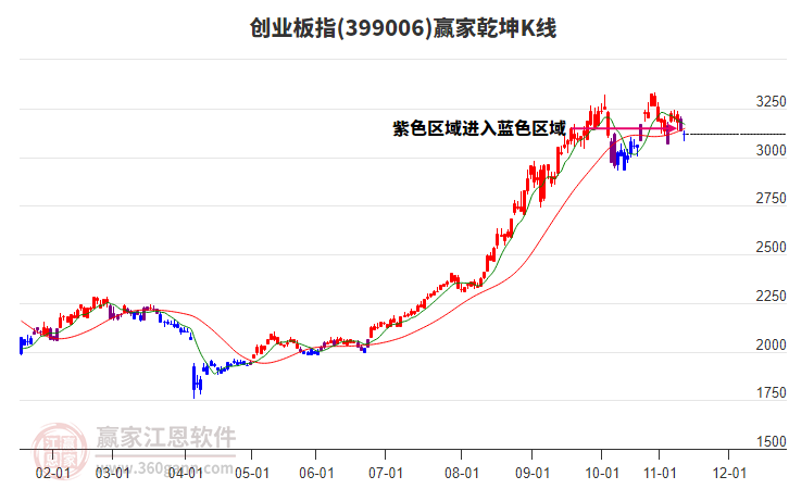 399006創(chuàng)業(yè)板指贏家乾坤K線工具