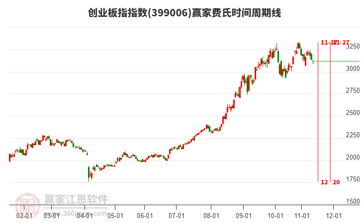 創(chuàng)業(yè)板指贏家費(fèi)氏時(shí)間周期線工具