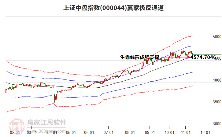 000044上證中盤(pán)贏家極反通道工具 000044上證中盤(pán)贏家極反通道工具