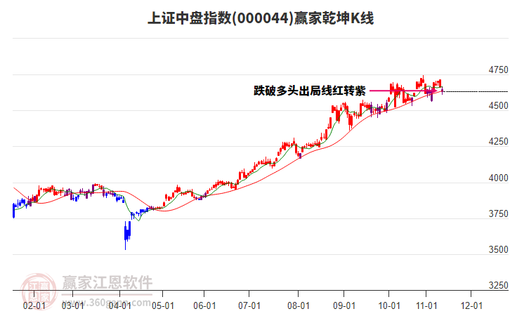 000044上證中盤(pán)贏家乾坤K線工具 000044上證中盤(pán)贏家乾坤K線工具