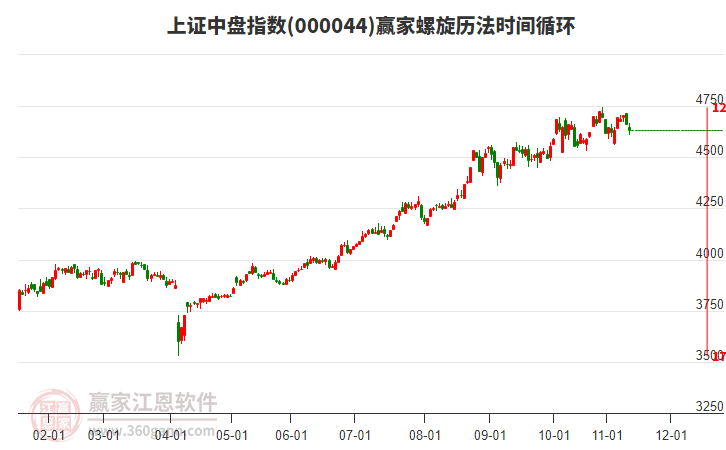 上證中盤(pán)指數(shù)贏家螺旋歷法時(shí)間循環(huán)工具 上證中盤(pán)指數(shù)贏家螺旋歷法時(shí)間循環(huán)工具