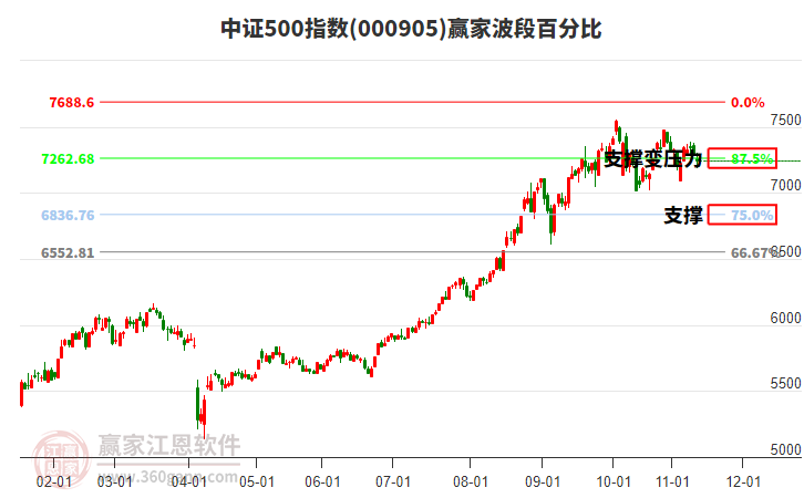 中證500指數(shù)贏家波段百分比工具 中證500指數(shù)贏家波段百分比工具