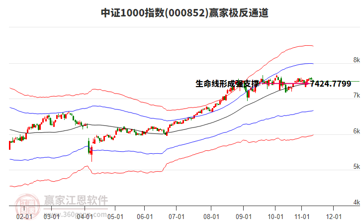 000852中證1000贏家極反通道工具 000852中證1000贏家極反通道工具