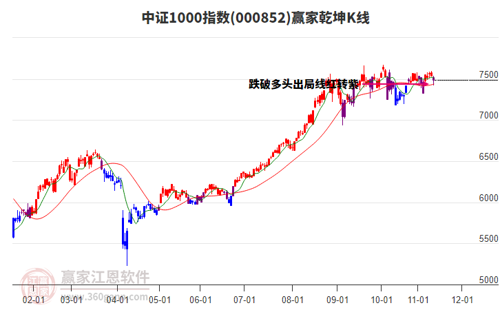 000852中證1000贏家乾坤K線工具 000852中證1000贏家乾坤K線工具