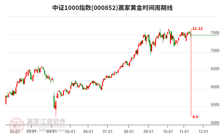 中證1000指數(shù)贏家黃金時間周期線工具 中證1000指數(shù)贏家黃金時間周期線工具