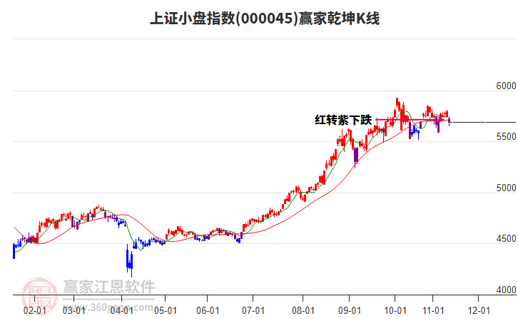000045上證小盤贏家乾坤K線工具