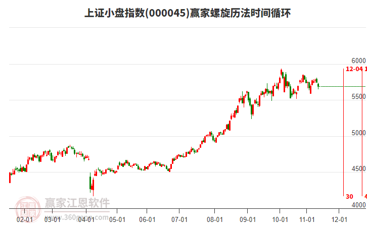 上證小盤指數(shù)贏家螺旋歷法時(shí)間循環(huán)工具