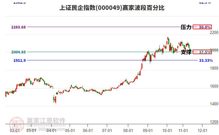 上證民企指數(shù)贏家波段百分比工具 上證民企指數(shù)贏家波段百分比工具