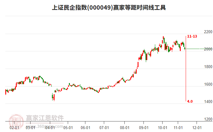 上證民企指數(shù)贏家等距時間周期線工具 上證民企指數(shù)贏家等距時間周期線工具