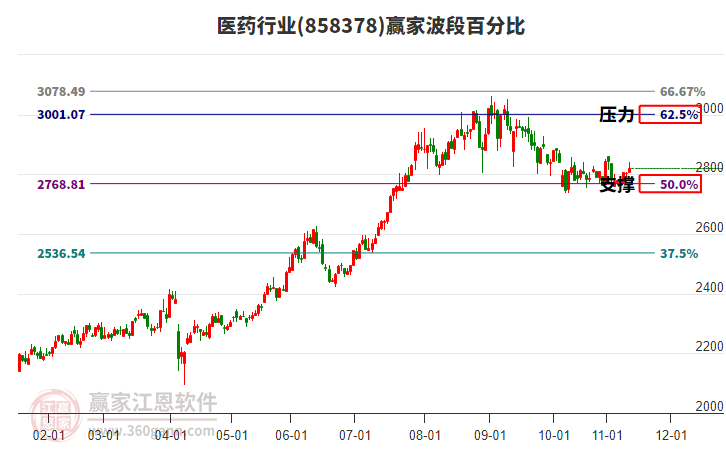 医药行业赢家波段百分比工具 医药行业赢家波段百分比工具
