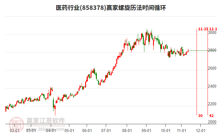 医药行业赢家螺旋历法时间循环工具 医药行业赢家螺旋历法时间循环工具