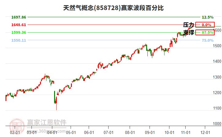 天然气概念赢家波段百分比工具 天然气概念赢家波段百分比工具