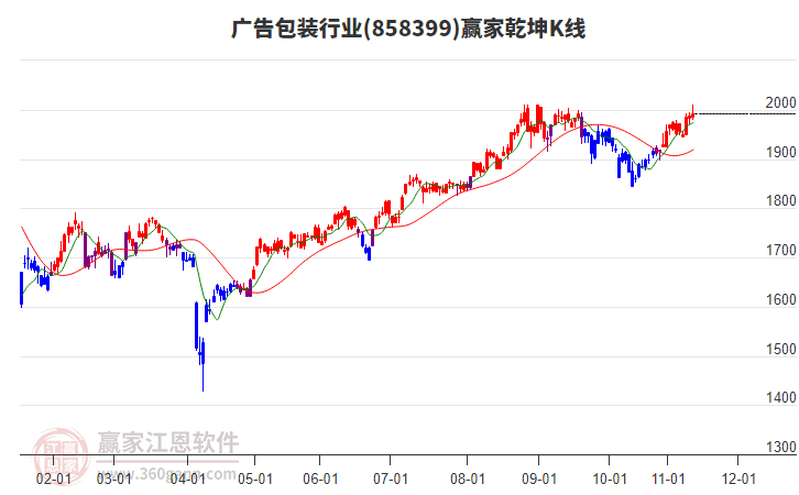 858399廣告包裝贏家乾坤K線工具