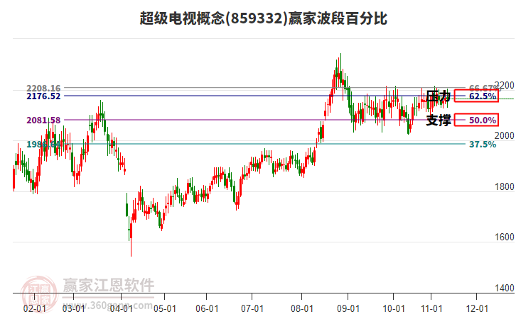 超級(jí)電視概念贏家波段百分比工具