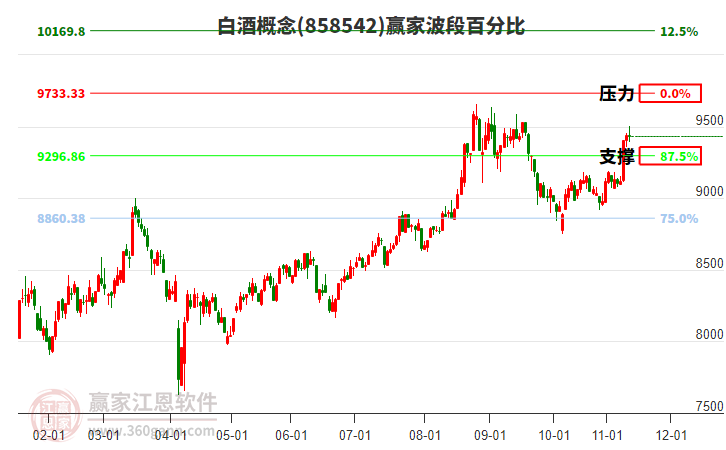 白酒概念贏家波段百分比工具