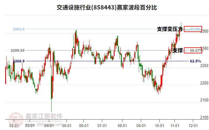 交通設施行業(yè)贏家波段百分比工具
