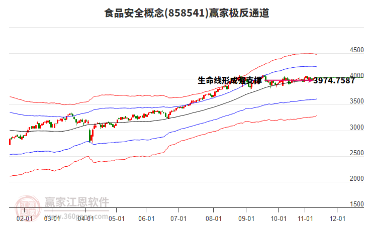 858541食品安全贏家極反通道工具