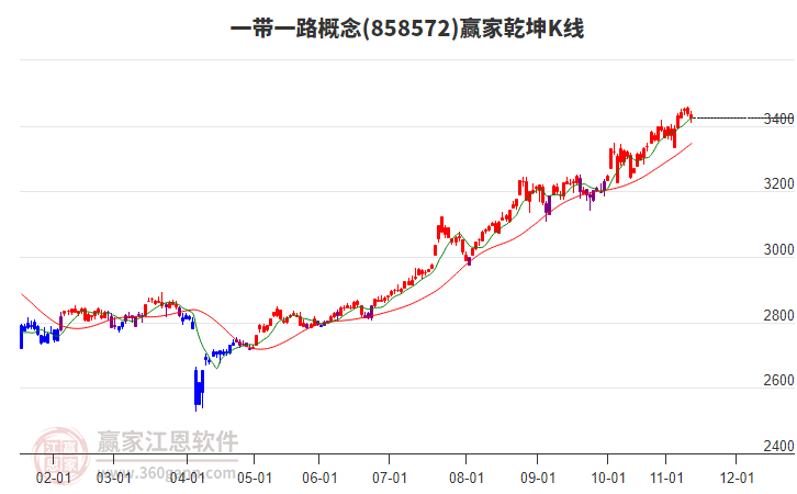 858572一帶一路贏家乾坤K線工具