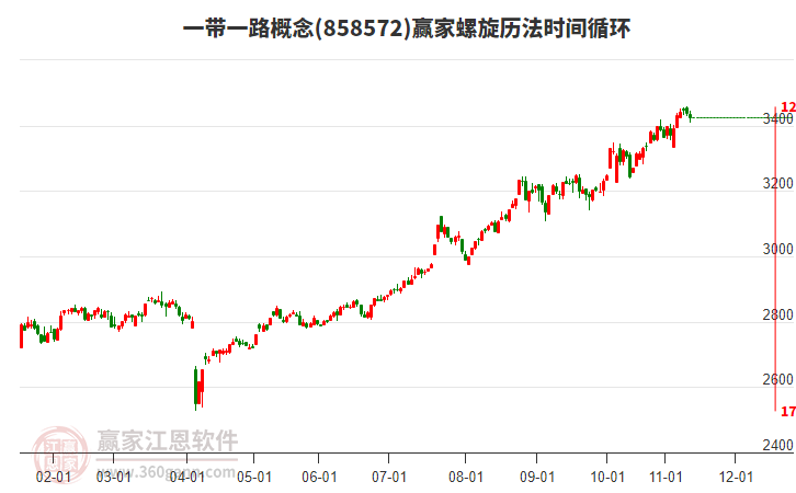 一帶一路概念贏家螺旋歷法時(shí)間循環(huán)工具