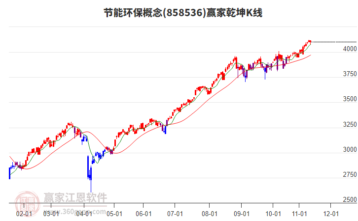 858536節(jié)能環(huán)保贏家乾坤K線工具