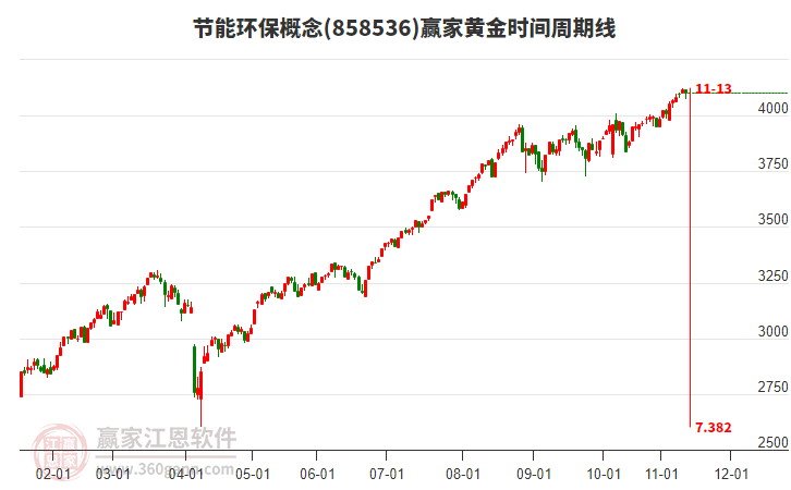 節(jié)能環(huán)保概念贏家黃金時間周期線工具