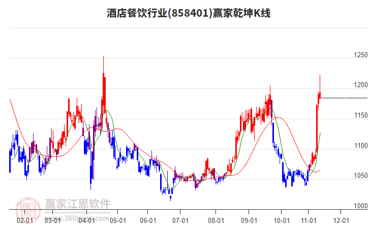 858401酒店餐飲贏家乾坤K線(xiàn)工具