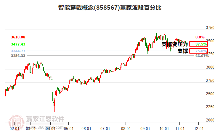 智能穿戴概念贏家波段百分比工具