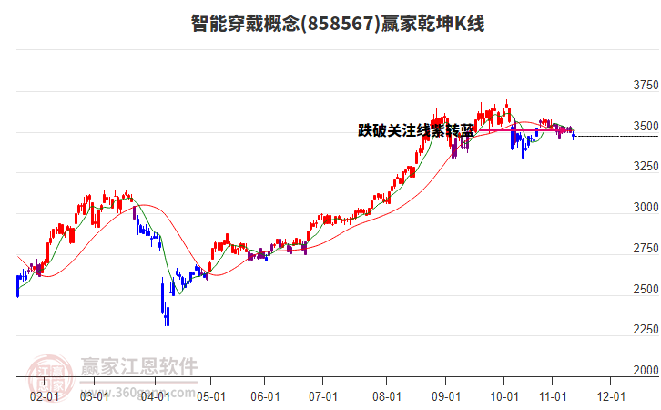 858567智能穿戴贏家乾坤K線工具