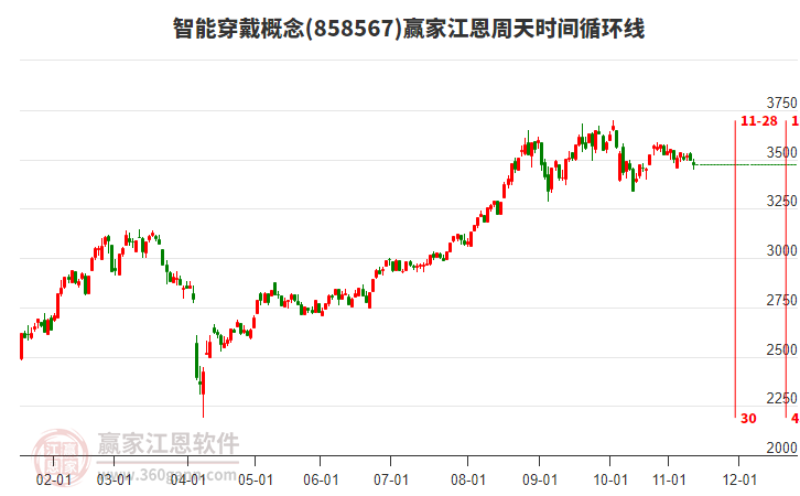 智能穿戴概念贏家江恩周天時間循環(huán)線工具