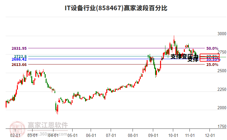 IT設(shè)備行業(yè)贏家波段百分比工具